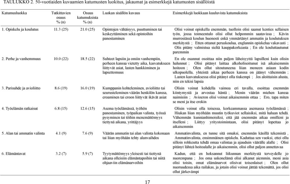 5 (22) Suhteet lapsiin ja omiin vanhempiin, perheen kanssa vietetty aika, kasvatukseen liittyvät asiat, lasten hankkiminen ja lapsettomuus 3. Parisuhde ja avioliitto 8.6 (19) 16.