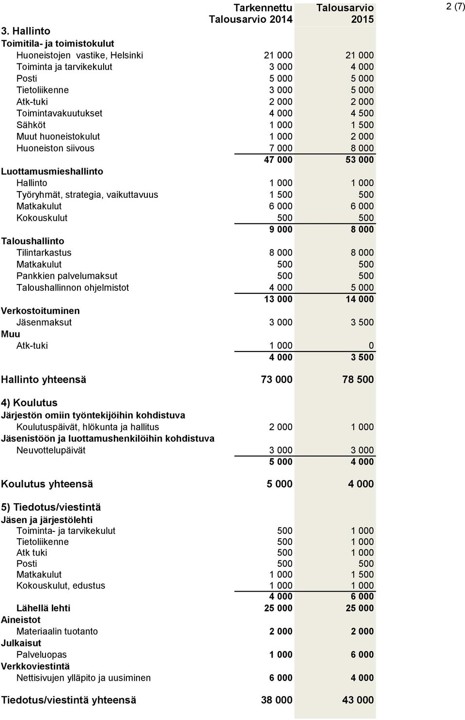 vaikuttavuus 1 500 500 Matkakulut 6 000 6 000 Kokouskulut 500 500 9 000 8 000 Taloushallinto Tilintarkastus 8 000 8 000 Matkakulut 500 500 Pankkien palvelumaksut 500 500 Taloushallinnon ohjelmistot 4