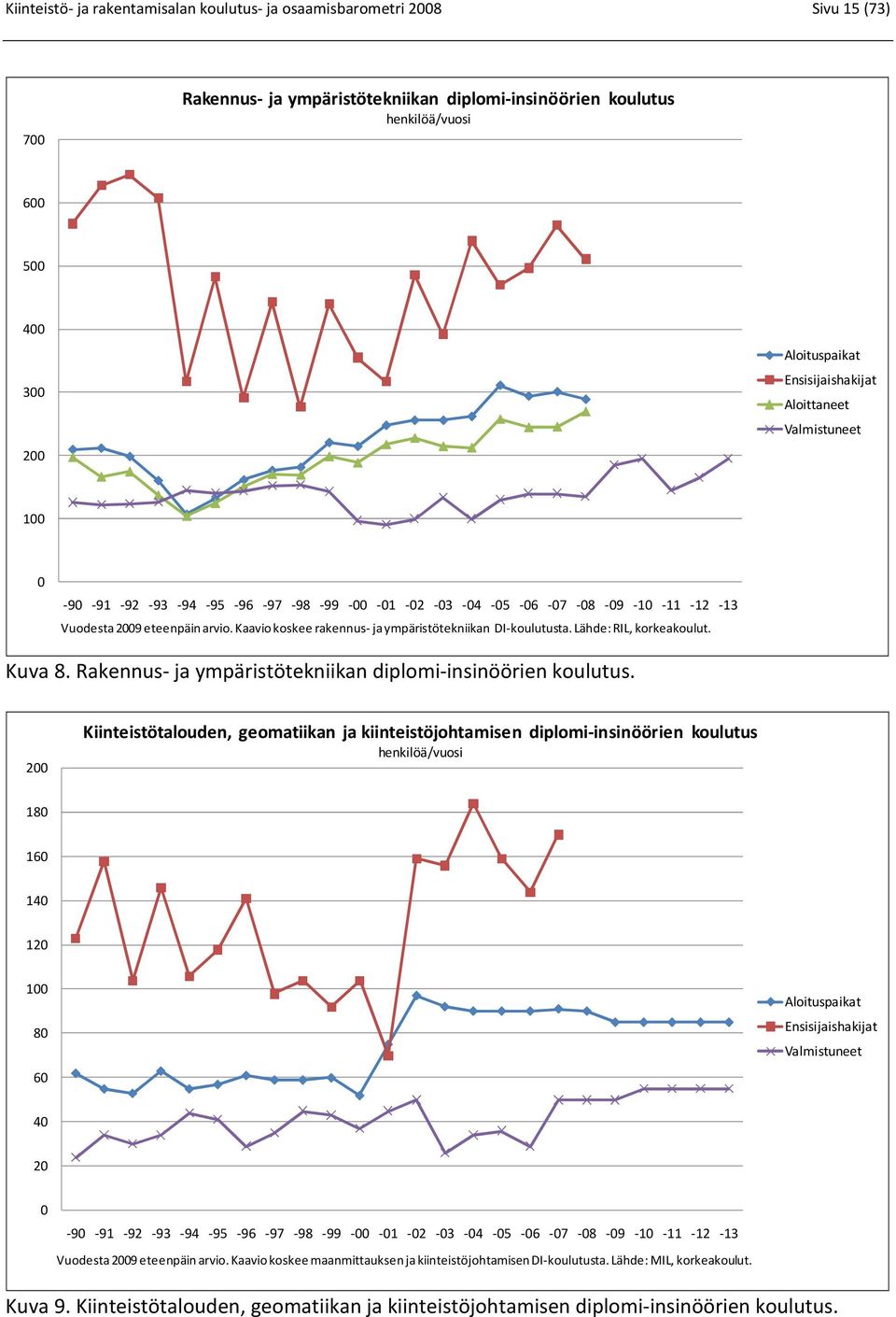 Kaavio koskee rakennus-ja ympäristötekniikan DI-koulutusta. Lähde: RIL, korkeakoulut. Kuva 8. Rakennus- ja ympäristötekniikan diplomi-insinöörien koulutus.