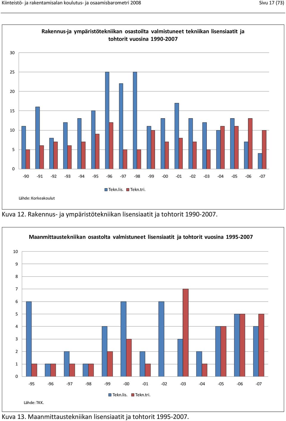 Rakennus- ja ympäristötekniikan lisensiaatit ja tohtorit 1990-2007.