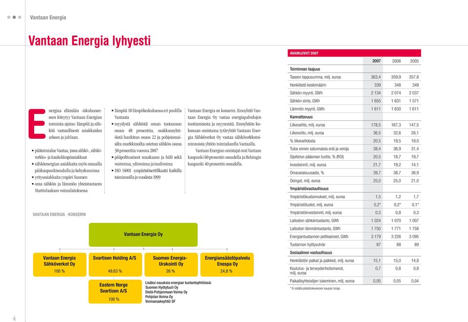 yhteistuotanto Martinlaakson voimalaitoksessa VANTAAN ENERGIA -KONSERNI Vantaan Energia Svartisen Holding A/S Sähköverkot Oy 100 % 49,63 % lämpöä 10 lämpökeskuksessa eri puolilla Vantaata myydystä