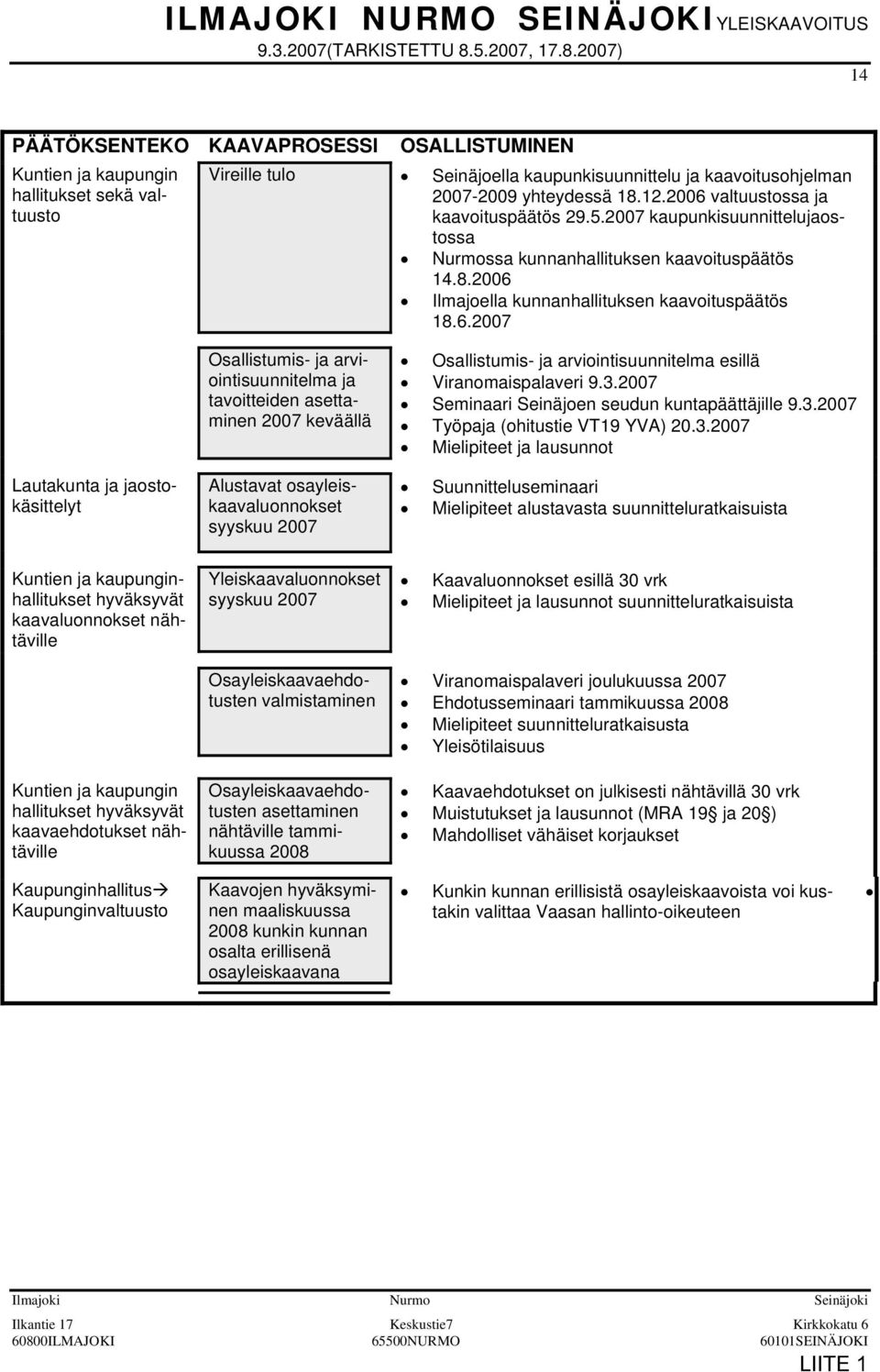 2007) 14 PÄÄTÖKSENTEKO KAAVAPROSESSI OSALLISTUMINEN Kuntien ja kaupungin hallitukset sekä valtuusto Vireille tulo Seinäjoella kaupunkisuunnittelu ja kaavoitusohjelman 2007-2009 yhteydessä 18.12.