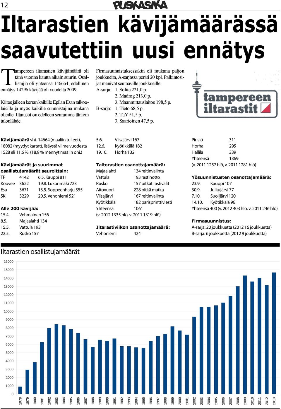 Iltarastit on edelleen seuramme tärkein tulonlähde. Firmasuunnistuksessakin oli mukana paljon joukkueita, A-sarjassa peräti 20 kpl. Palkintosijat menivät seuraaville joukkueille: A-sarja: 1.