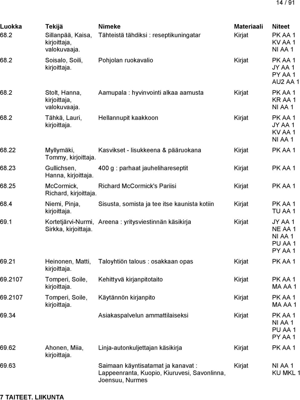 1 Kortetjärvi-Nurmi, Sirkka, 69.21 Heinonen, Matti, 69.2107 Tomperi, Soile, 69.