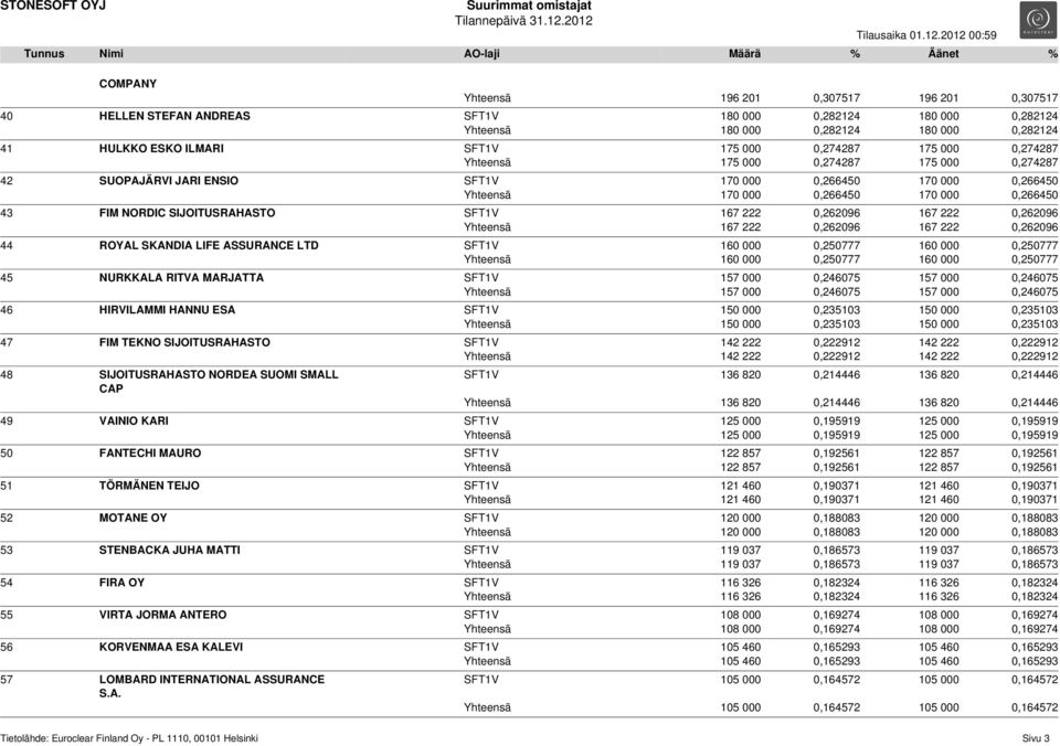 SIJOITUSRAHASTO SFT1V 167 222 0,262096 167 222 0,262096 Yhteensä 167 222 0,262096 167 222 0,262096 44 ROYAL SKANDIA LIFE ASSURANCE LTD SFT1V 160 000 0,250777 160 000 0,250777 Yhteensä 160 000