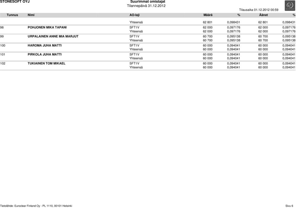 0,094041 Yhteensä 60 000 0,094041 60 000 0,094041 101 PIRKOLA JUHA MATTI SFT1V 60 000 0,094041 60 000 0,094041 Yhteensä 60 000 0,094041 60 000 0,094041 102
