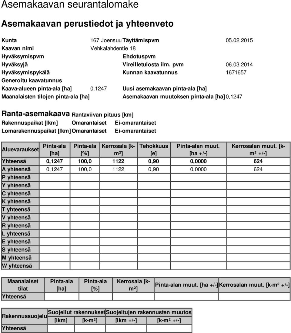 pinta-ala [ha] 0,1247 Ranta-asemakaava Rantaviivan pituus [km] Rakennuspaikat [lkm] Omarantaiset Ei-omarantaiset Lomarakennuspaikat [lkm] Omarantaiset Ei-omarantaiset Aluevaraukset Pinta-ala [ha]