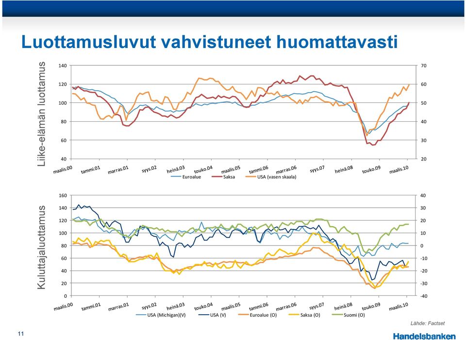 Kulutta ajaluottam mus 160 140 120 100 80 60 40 20 0 40 30 20 10 0-10