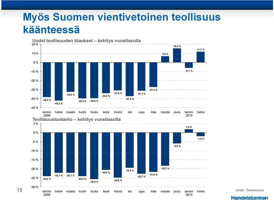 huhti touko kesä heinä elo syys loka marras joulu tammi 2010 1,8 % helmi 0 % -5 % -5,9 % -1,9 % -10 % -15 % -20 % -25 % -22,1 % -22,1 % -24,0 % -24,0 % -25,6 %