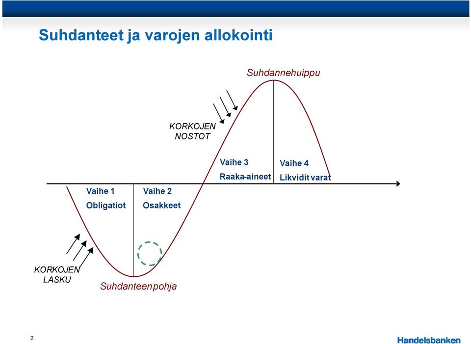 Obligatiot Vaihe 2 Osakkeet Vaihe 3