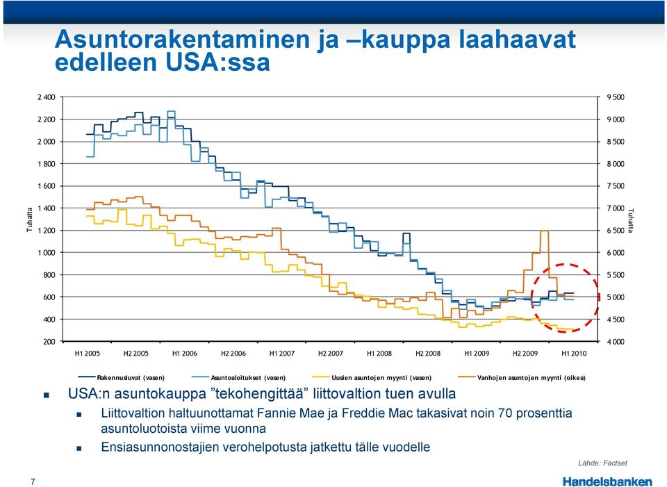 Rakennusluvat (vasen) Asuntoaloitukset (vasen) Uusien asuntojen myynti (vasen) Vanhojen asuntojen myynti (oikea) USA:n asuntokauppa tekohengittää liittovaltion tuen avulla