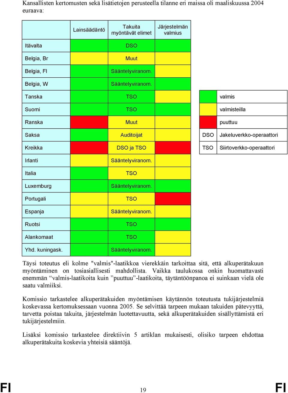 Tanska TSO valmis Suomi TSO valmisteilla Ranska Muut puuttuu Saksa Auditoijat DSO Jakeluverkko-operaattori Kreikka DSO ja TSO TSO Siirtoverkko-operaattori Irlanti Sääntelyviranom.