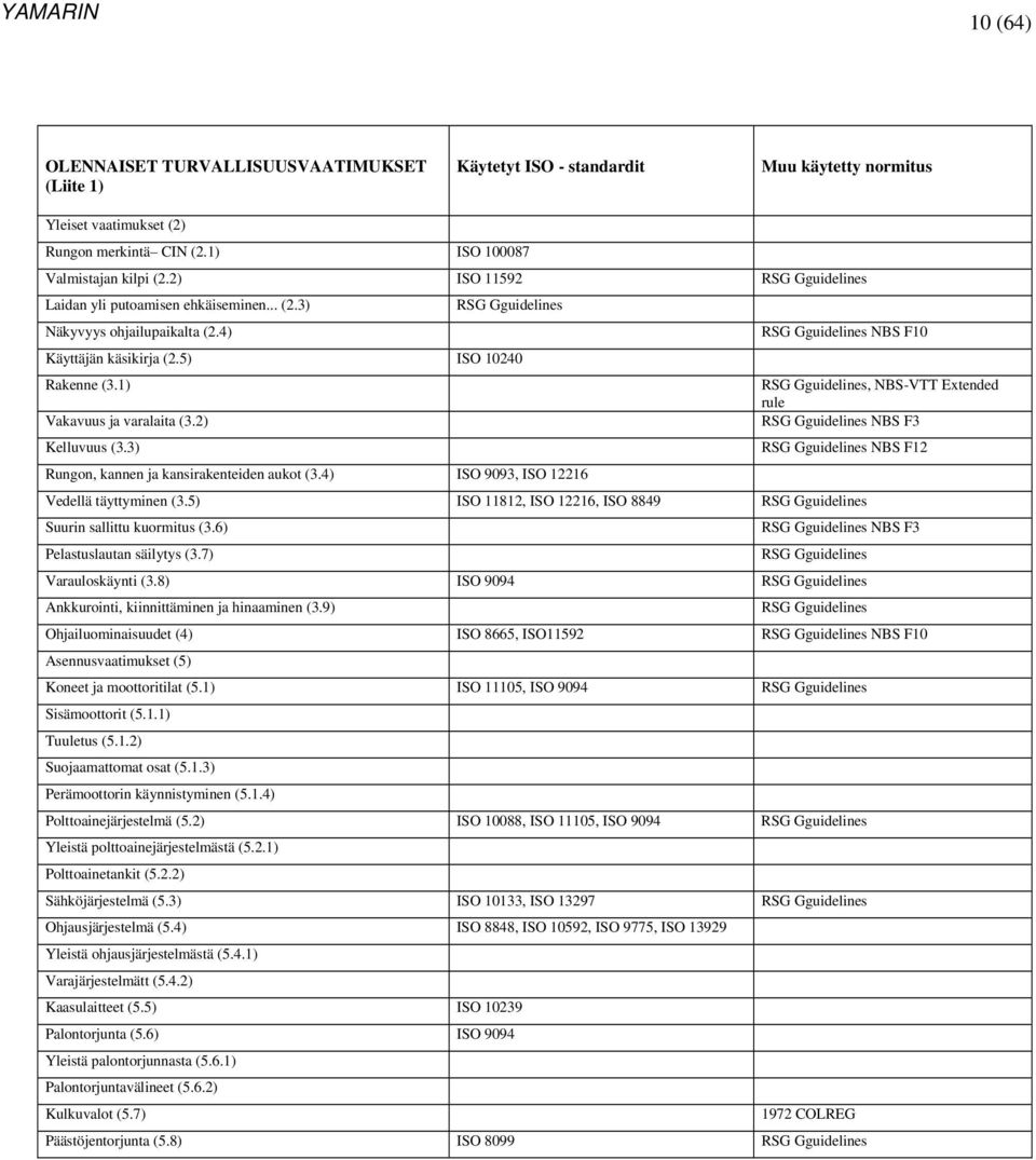 1) RSG Gguidelines, NBS-VTT Extended rule Vakavuus ja varalaita (3.2) RSG Gguidelines NBS F3 Kelluvuus (3.3) RSG Gguidelines NBS F12 Rungon, kannen ja kansirakenteiden aukot (3.