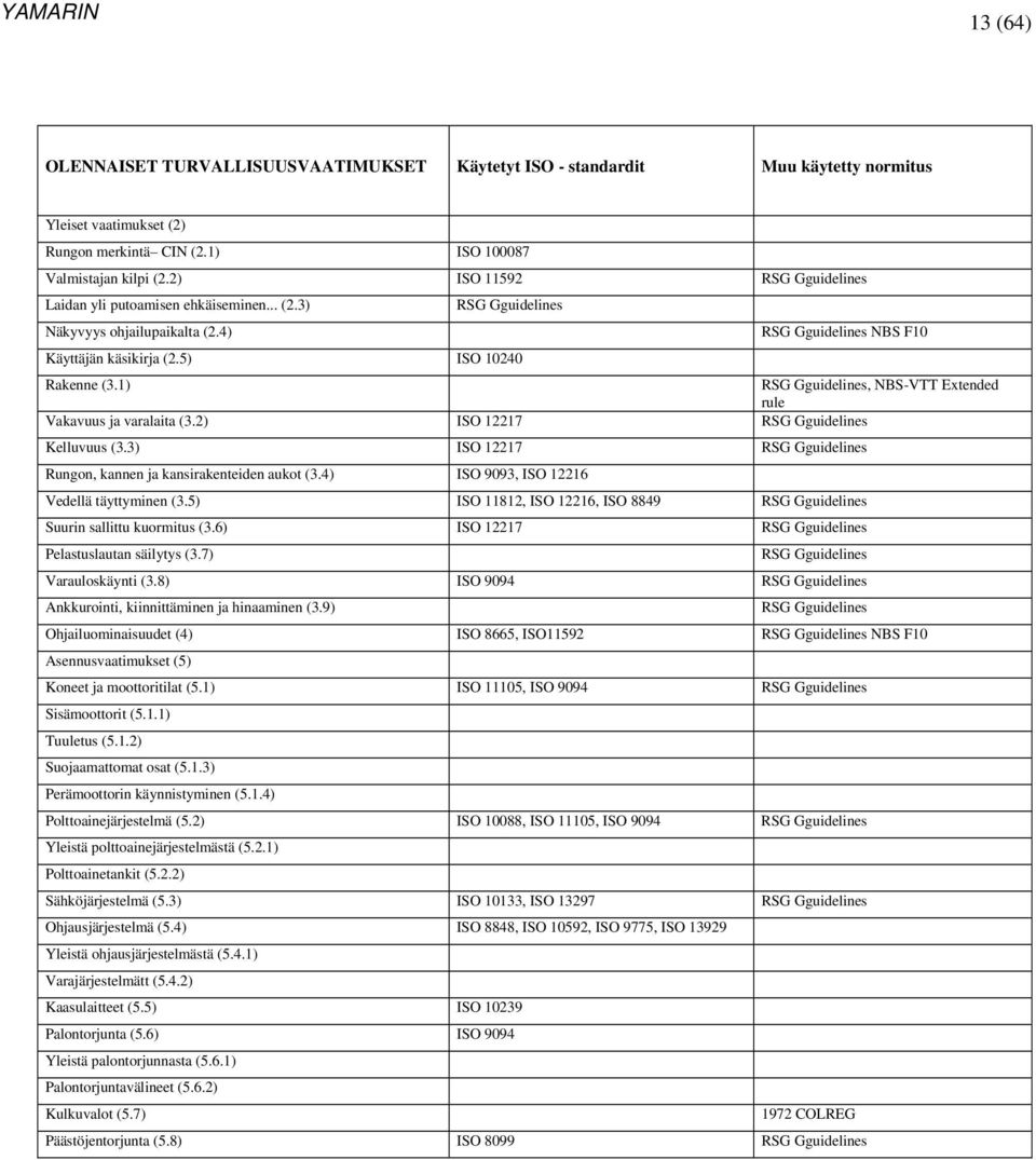 1) RSG Gguidelines, NBS-VTT Extended rule Vakavuus ja varalaita (3.2) ISO 12217 RSG Gguidelines Kelluvuus (3.3) ISO 12217 RSG Gguidelines Rungon, kannen ja kansirakenteiden aukot (3.