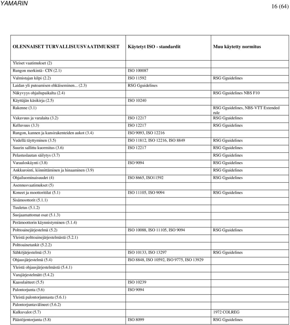 1) RSG Gguidelines, NBS-VTT Extended rule Vakavuus ja varalaita (3.2) ISO 12217 RSG Gguidelines Kelluvuus (3.3) ISO 12217 RSG Gguidelines Rungon, kannen ja kansirakenteiden aukot (3.