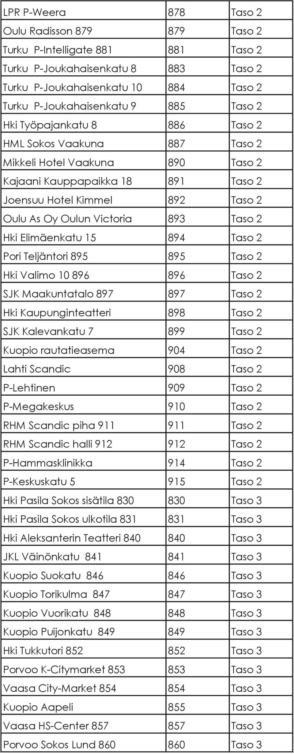 Elimäenkatu 15 894 Taso 2 Pori Teljäntori 895 895 Taso 2 Hki Valimo 10 896 896 Taso 2 SJK Maakuntatalo 897 897 Taso 2 Hki Kaupunginteatteri 898 Taso 2 SJK Kalevankatu 7 899 Taso 2 Kuopio