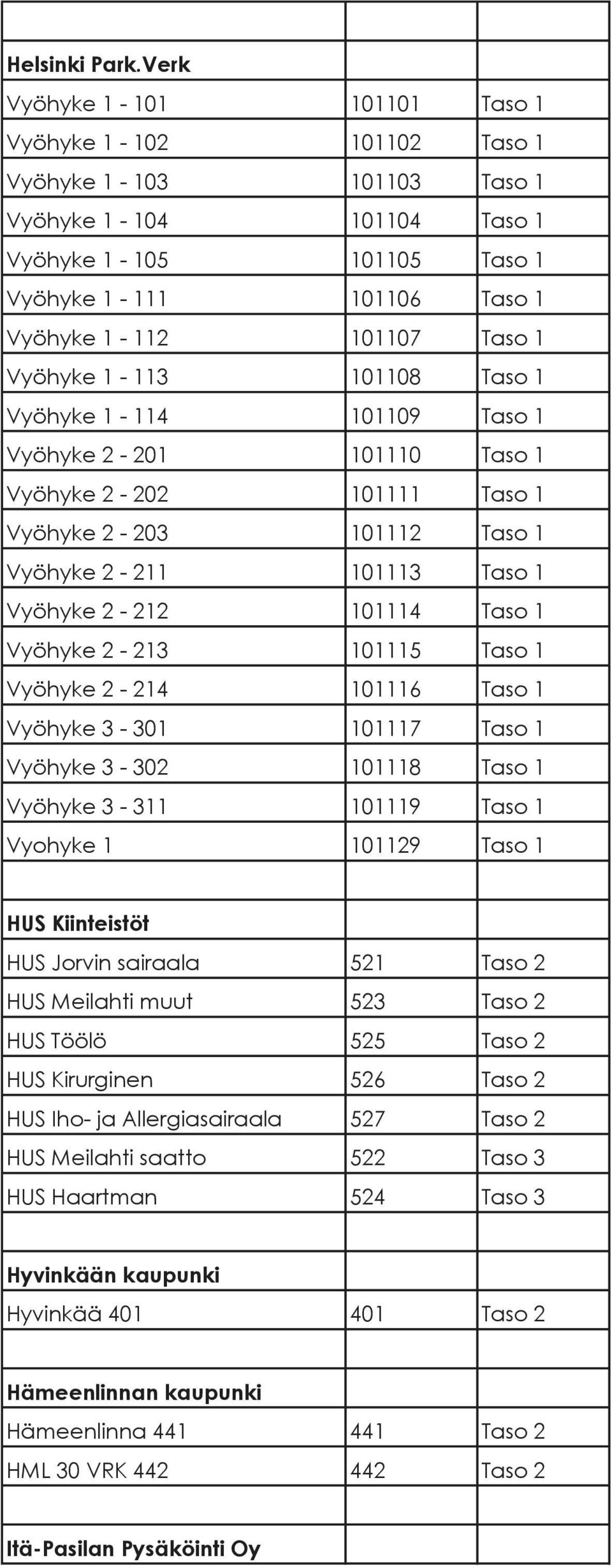 1 Vyöhyke 1-113 101108 Taso 1 Vyöhyke 1-114 101109 Taso 1 Vyöhyke 2-201 101110 Taso 1 Vyöhyke 2-202 101111 Taso 1 Vyöhyke 2-203 101112 Taso 1 Vyöhyke 2-211 101113 Taso 1 Vyöhyke 2-212 101114 Taso 1