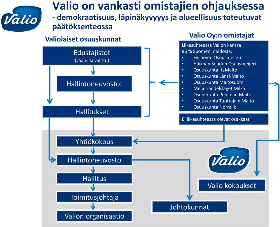 Seudun Osuusmeijeri Osuuskunta ItäMaito Osuuskunta Länsi Maito Osuuskunta Maitosuomi Meijeriandelslaget Milka Osuuskunta Pohjolan Maito Osuuskunta