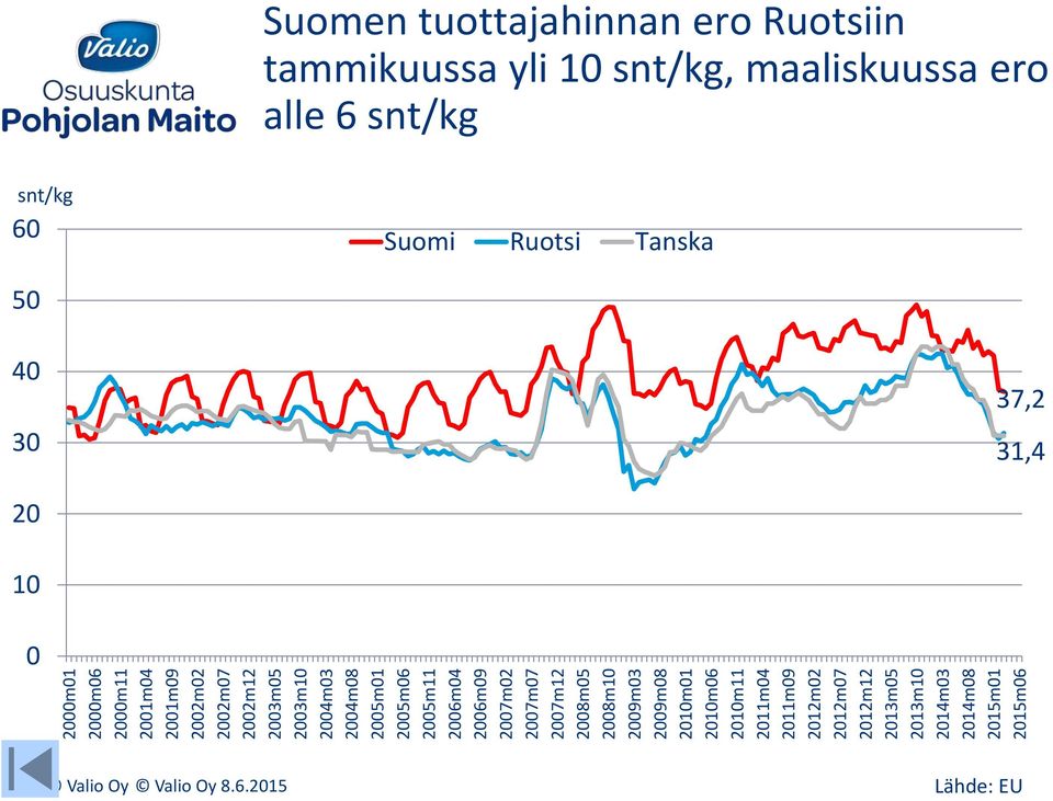 2011m09 2012m02 2012m07 2012m12 2013m05 2013m10 2014m03 2014m08 2015m01 2015m06 Suomen tuottajahinnan ero Ruotsiin