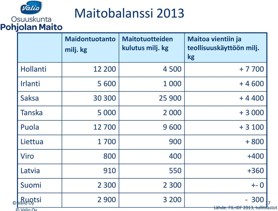 kg Hollanti 12 200 4 500 + 7 700 Irlanti 5 600 1 000 + 4 600 Saksa 30 300 25 900 + 4 400 Tanska 5 000