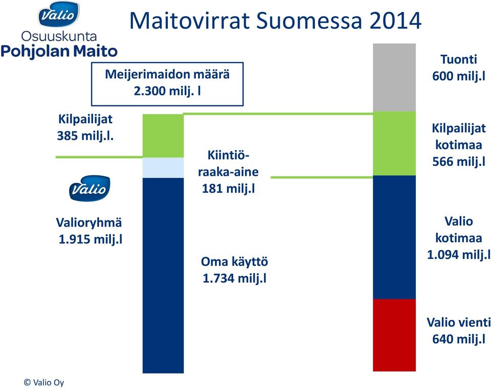 915 milj.l Kiintiöraaka-aine 181 milj.l Oma käyttö 1.734 milj.