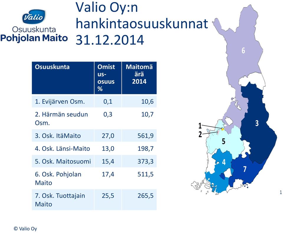 0,1 10,6 2. Härmän seudun Osm. 0,3 10,7 3. Osk. ItäMaito 27,0 561,9 4. Osk. Länsi-Maito 13,0 198,7 5.