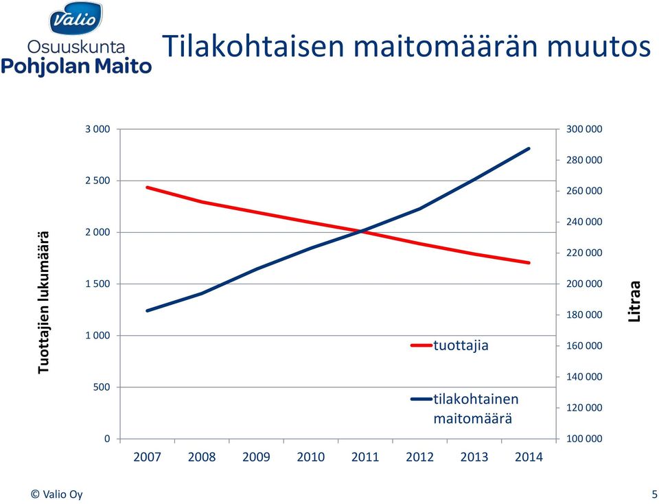 000 1 000 500 0 tuottajia tilakohtainen maitomäärä 2007 2008 2009