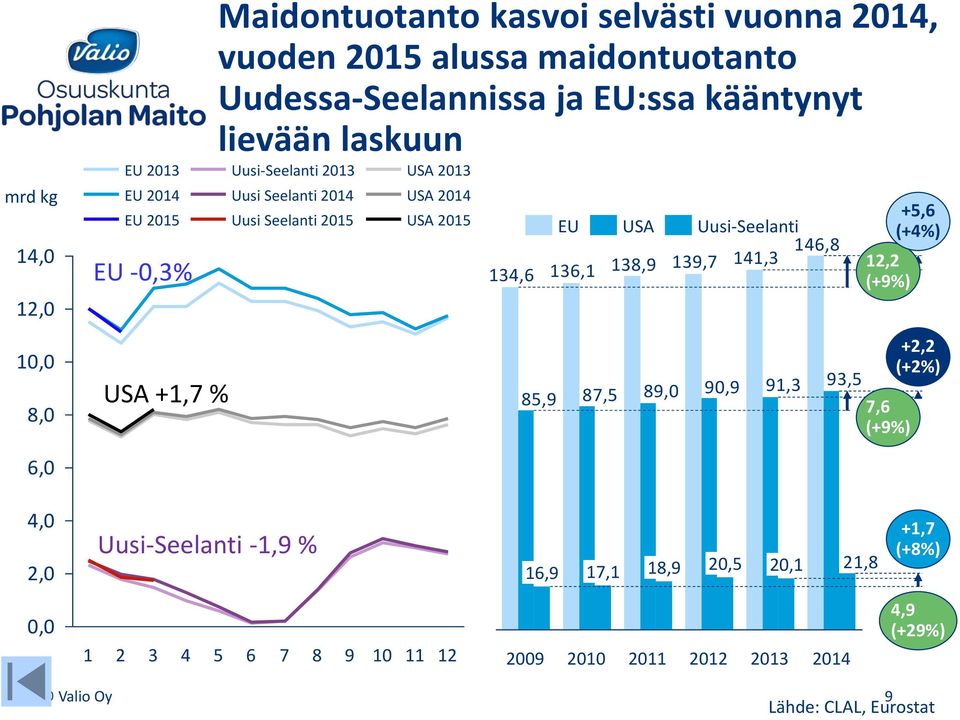 USA 2015 134,6 85,9 EU 136,1 87,5 USA 138,9 89,0 Uusi-Seelanti 146,8 139,7 141,3 90,9 91,3 93,5 12,2 (+9%) 7,6 (+9%) +5,6 (+4%) +2,2 (+2%) 6,0 4,0