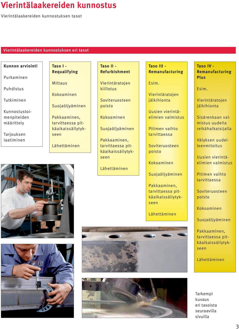 Suojaöljyäminen Pakkaaminen, tarvittaessa pitkäaikaissäilytykseen Lähettäminen Taso III - Remanufacturing Esim.