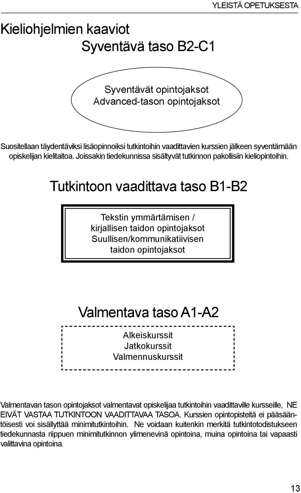 Tutkintoon vaadittava taso B1-B2 Tekstin ymmärtämisen / kirjallisen taidon opintojaksot Suullisen/kommunikatiivisen taidon opintojaksot Valmentava taso A1-A2 Alkeiskurssit Jatkokurssit
