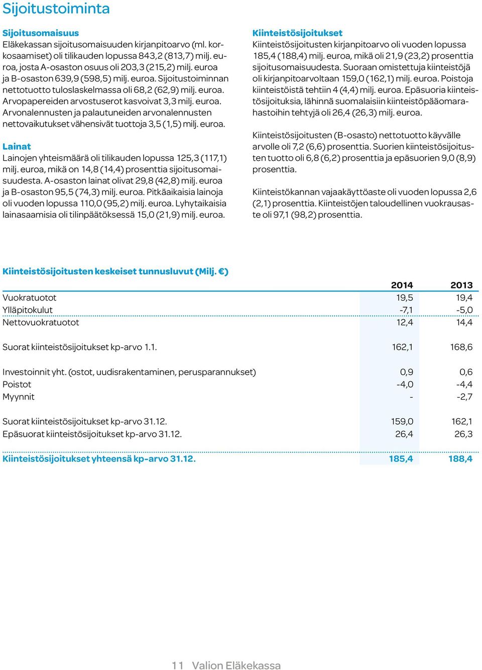 euroa. Lainat Lainojen yhteismäärä oli tilikauden lopussa 125,3 (117,1) milj. euroa, mikä on 14,8 (14,4) prosenttia sijoitusomaisuudesta. A-osaston lainat olivat 29,8 (42,8) milj.