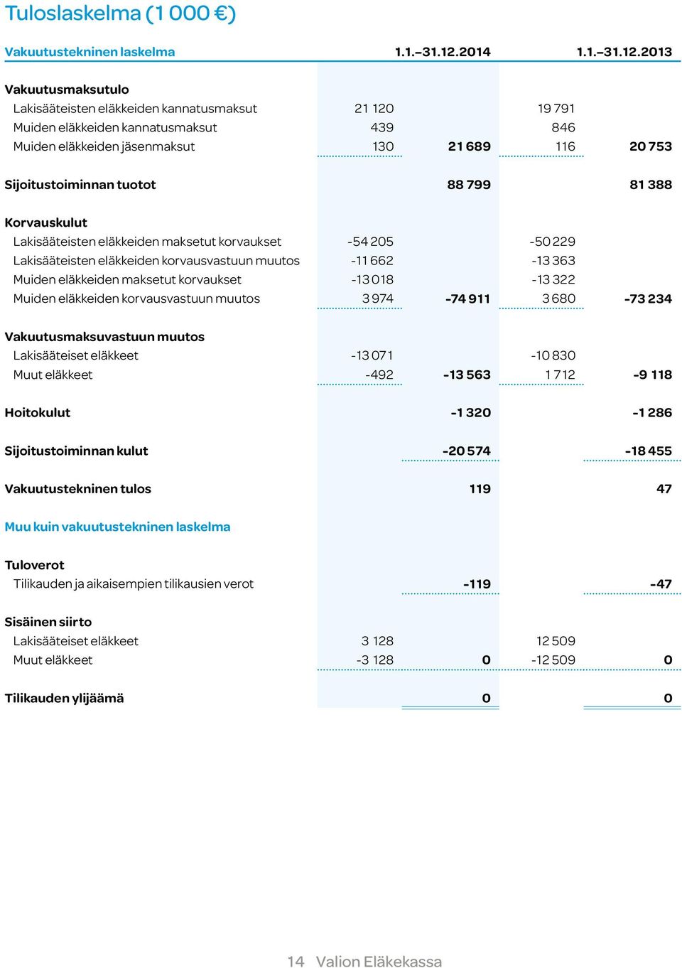 2013 Vakuutusmaksutulo Lakisääteisten eläkkeiden kannatusmaksut 21 120 19 791 Muiden eläkkeiden kannatusmaksut 439 846 Muiden eläkkeiden jäsenmaksut 130 21 689 116 20 753 Sijoitustoiminnan tuotot 88