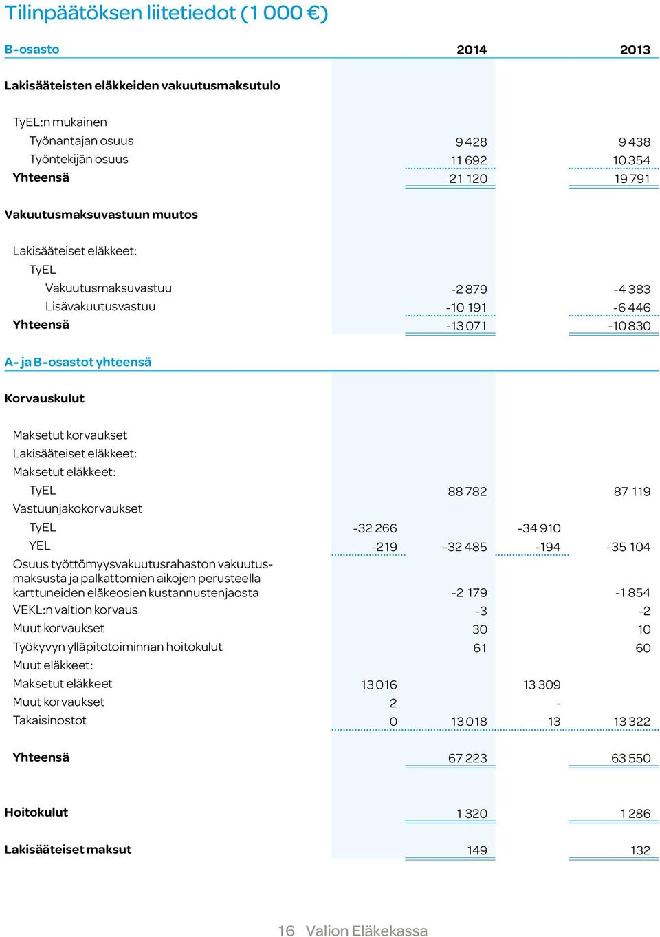 korvaukset Lakisääteiset eläkkeet: Maksetut eläkkeet: TyEL 88 782 87 119 Vastuunjakokorvaukset TyEL -32 266-34 910 YEL -219-32 485-194 -35 104 Osuus työttömyysvakuutusrahaston vakuutusmaksusta ja