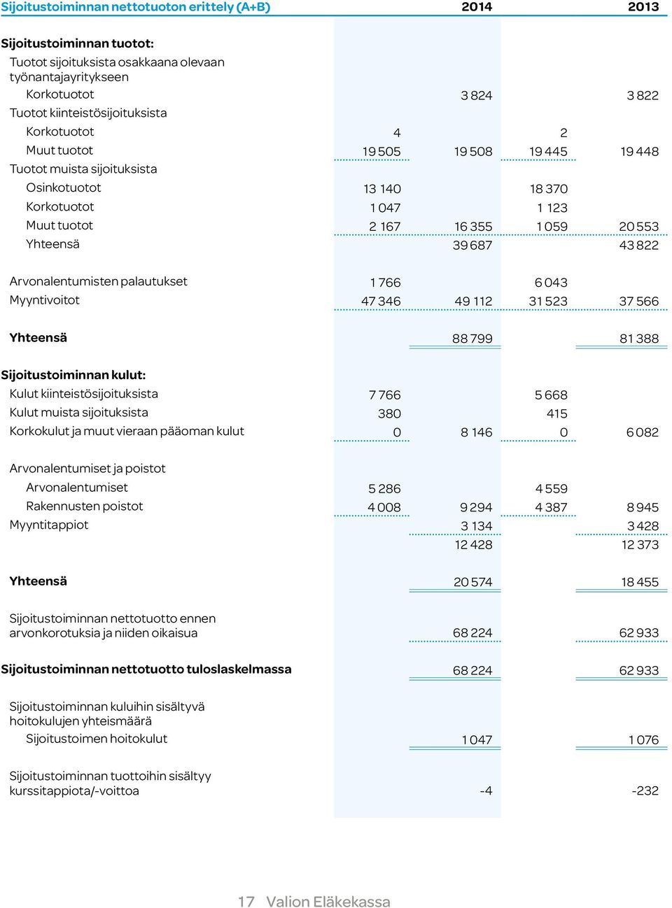 Arvonalentumisten palautukset 1 766 6 043 Myyntivoitot 47 346 49 112 31 523 37 566 Yhteensä 88 799 81 388 Sijoitustoiminnan kulut: Kulut kiinteistösijoituksista 7 766 5 668 Kulut muista sijoituksista