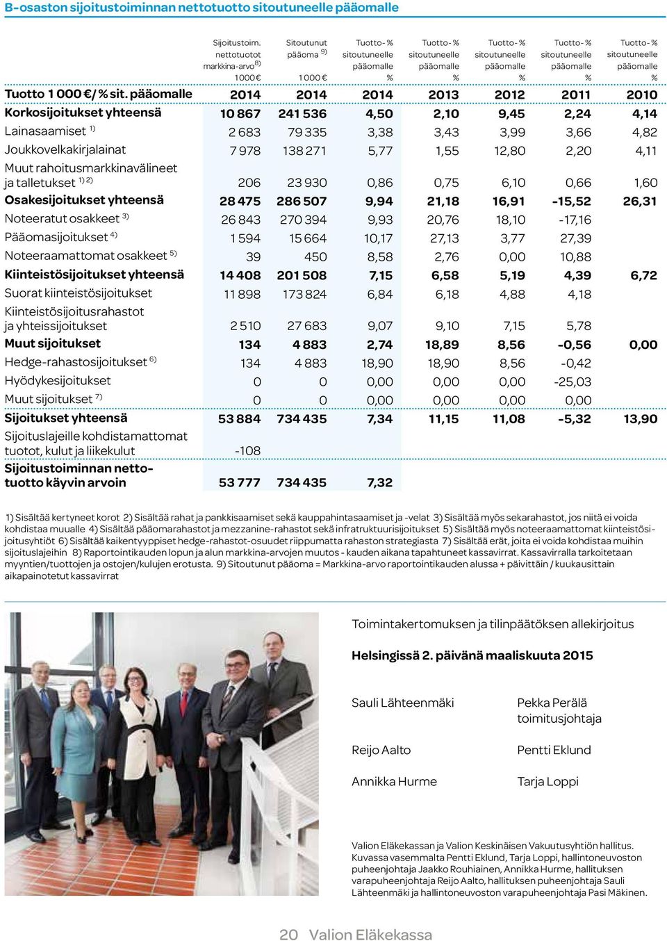 pääomalle % Tuotto- % sitoutuneelle pääomalle % Tuotto 1 000 / % sit.