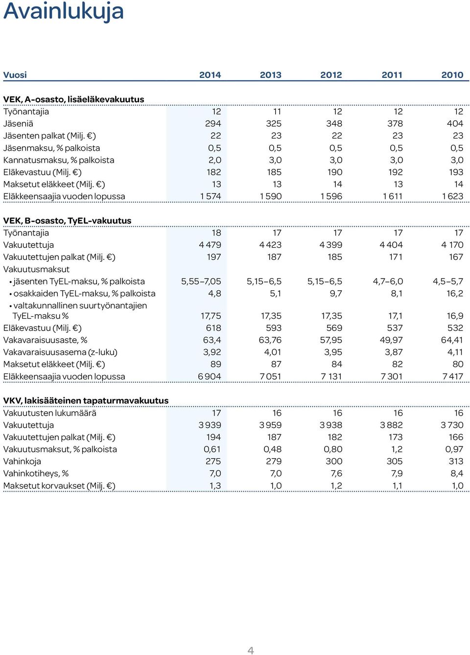 ) 13 13 14 13 14 Eläkkeensaajia vuoden lopussa 1 574 1 590 1 596 1 611 1 623 VEK, B-osasto, TyEL-vakuutus Työnantajia 18 17 17 17 17 Vakuutettuja 4 479 4 423 4 399 4 404 4 170 Vakuutettujen palkat