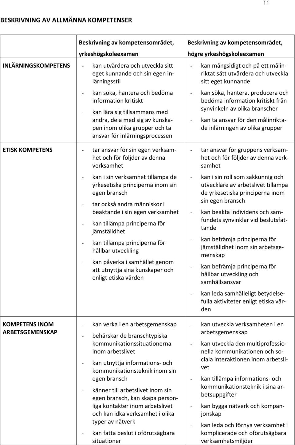 egen verksamhet och för följder av denna verksamhet - kan i sin verksamhet tillämpa de yrkesetiska principerna inom sin egen bransch - tar också andra människor i beaktande i sin egen verksamhet -