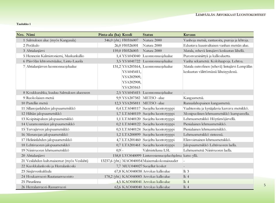 5 Hennerin Kalmistoniemi, Maskunkallio 1,4 YSA043040 Luonnonsuojelualue Puronvarsiniittyä ja kallioaluetta. 6 Päivölän lehtometsäalue, Lintu-Laurila 3,5 YSA041722 Luonnonsuojelualue Vanha sekametsä.
