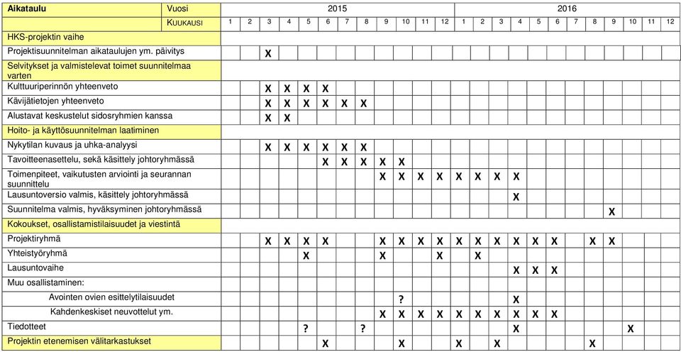 käyttösuunnitelman laatiminen Nykytilan kuvaus ja uhka-analyysi X X X X X X Tavoitteenasettelu, sekä käsittely johtoryhmässä X X X X X Toimenpiteet, vaikutusten arviointi ja seurannan X X X X X X X X