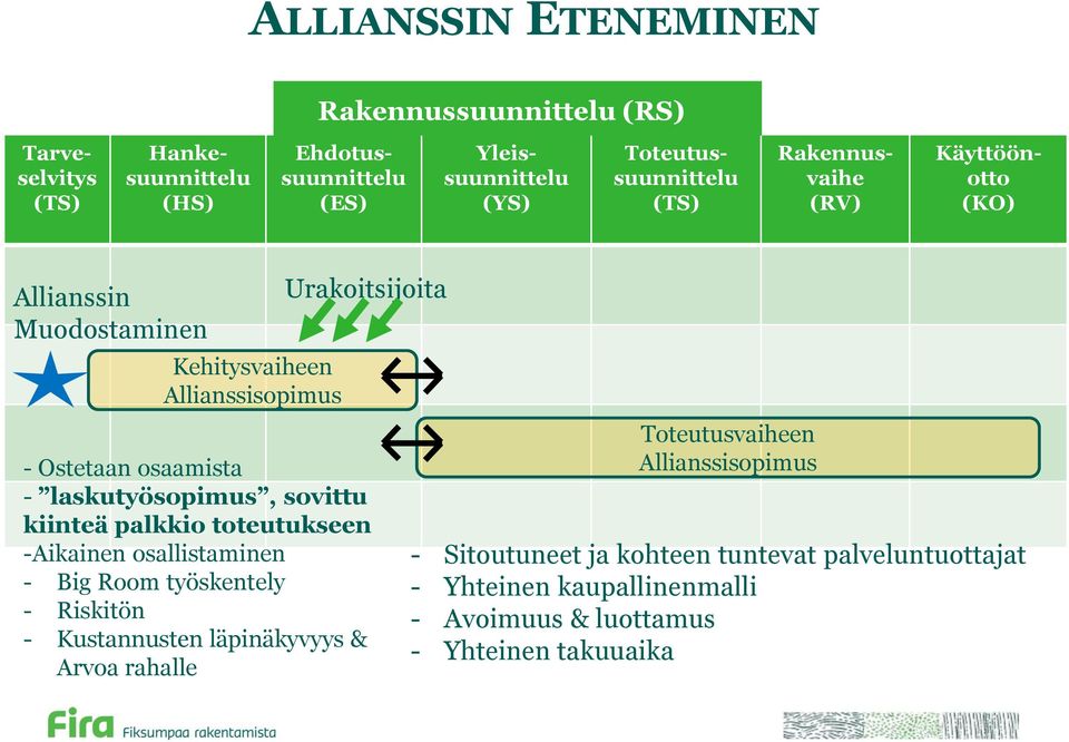 laskutyösopimus, sovittu kiinteä palkkio toteutukseen -Aikainen osallistaminen - Big Room työskentely - Riskitön - Kustannusten