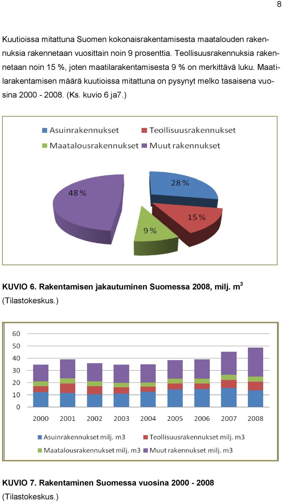 Maatilarakentamisen määrä kuutioissa mitattuna on pysynyt melko tasaisena vuosina 2000-2008. (Ks. kuvio 6 ja7.