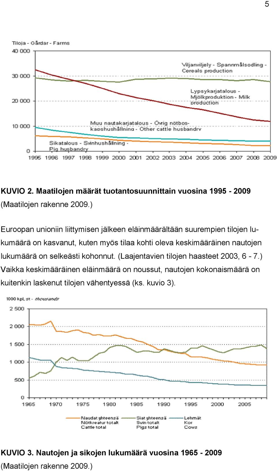 keskimääräinen nautojen lukumäärä on selkeästi kohonnut. (Laajentavien tilojen haasteet 2003, 6-7.