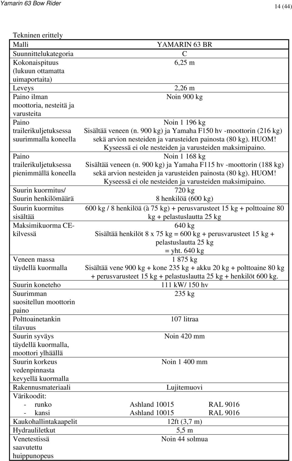 m 2,26 m Noin 900 kg Noin 1 196 kg Sisältää veneen (n. 900 kg) ja Yamaha F150 hv -moottorin (216 kg) sekä arvion nesteiden ja varusteiden painosta (80 kg).