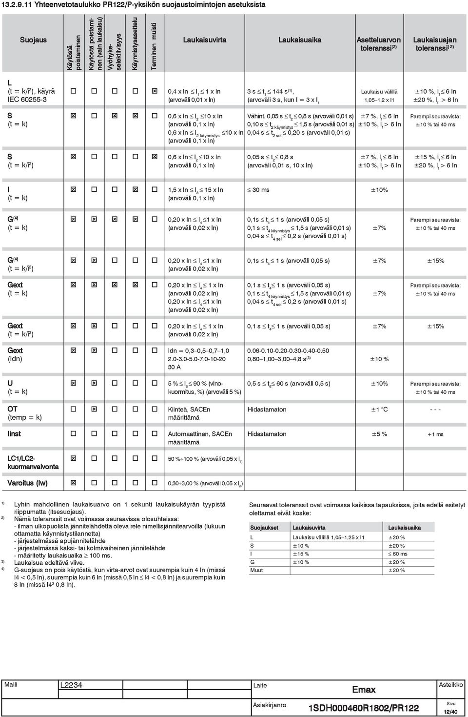 Laukaisuvirta Laukaisuaika Asetteluarvon toleranssi (2) Laukaisuajan toleranssi ( 2) L (t = k/i 2 ), käyrä 0,4 x In I 1 1 x In 3 s t 1 144 s (1), Laukaisu välillä ±10 %, I f 6 In IEC 60255-3