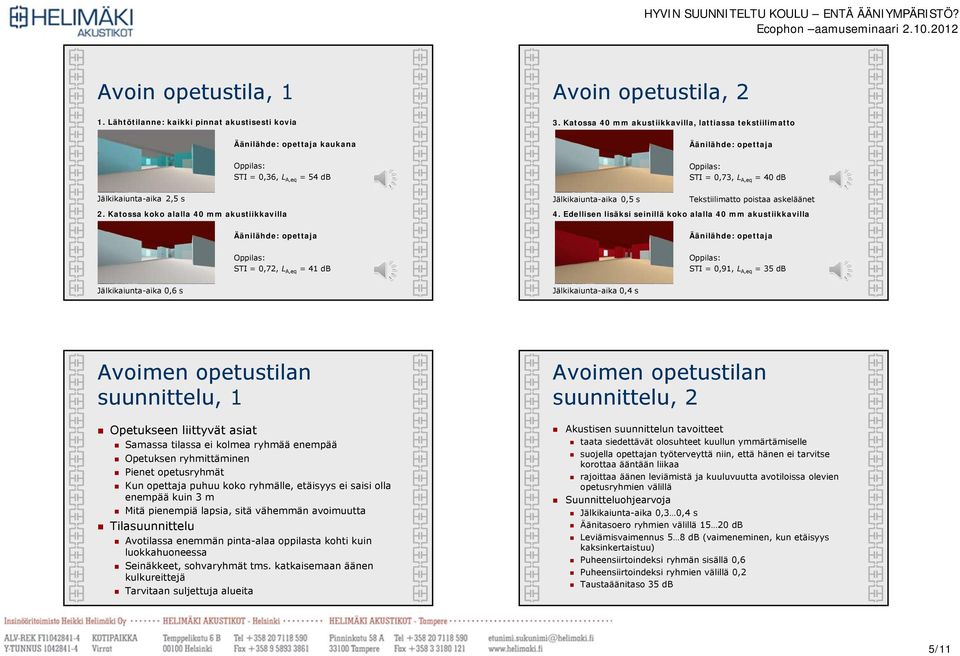 Katossa 40 mm akustiikkavilla, lattiassa tekstiilimatto Äänilähde: opettaja kaukana Äänilähde: opettaja Oppilas: STI = 0,36, L A,eq = 54 db Oppilas: STI = 0,73, L A,eq = 40 db Jälkikaiunta-aika 2,5 s
