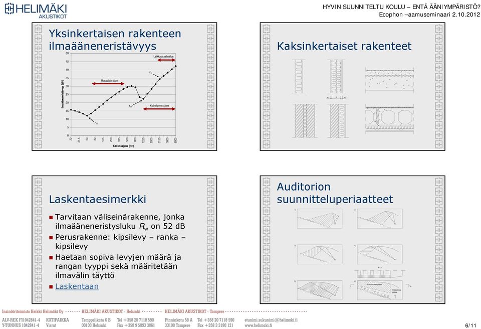 Auditorion suunnitteluperiaatteet Tarvitaan väliseinärakenne, jonka ilmaääneneristysluku R w on 52 db Perusrakenne: kipsilevy ranka kipsilevy Haetaan