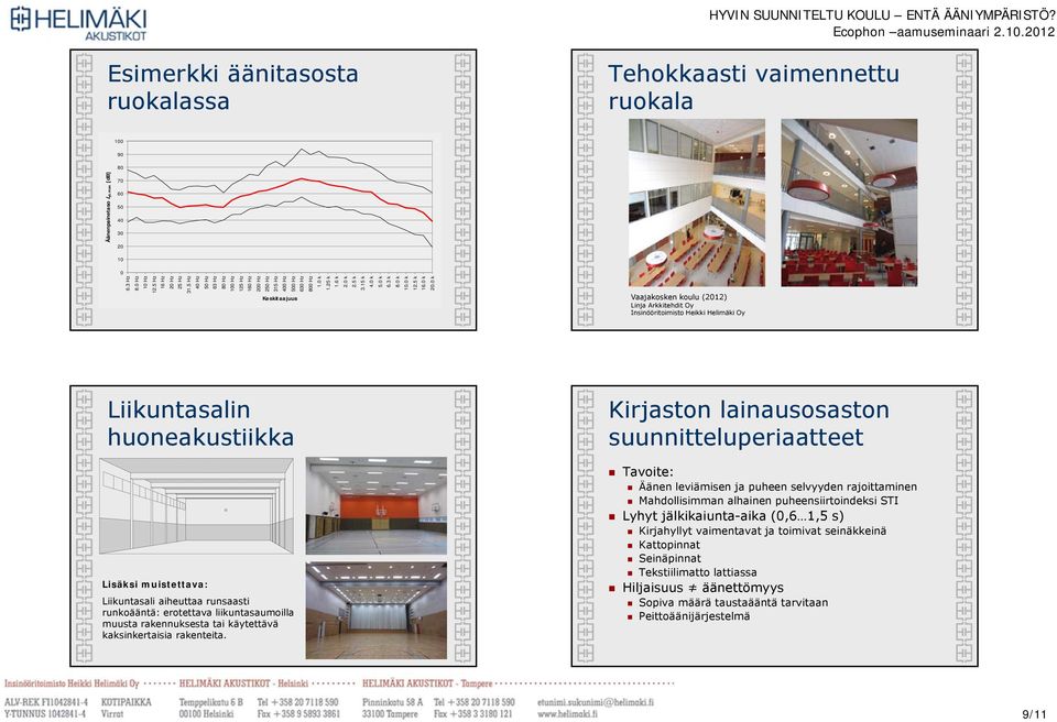 0 k Vaajakosken koulu (2012) Linja Arkkitehdit Oy Insinööritoimisto Heikki Helimäki Oy Liikuntasalin huoneakustiikka Lisäksi muistettava: Liikuntasali aiheuttaa runsaasti runkoääntä: erotettava