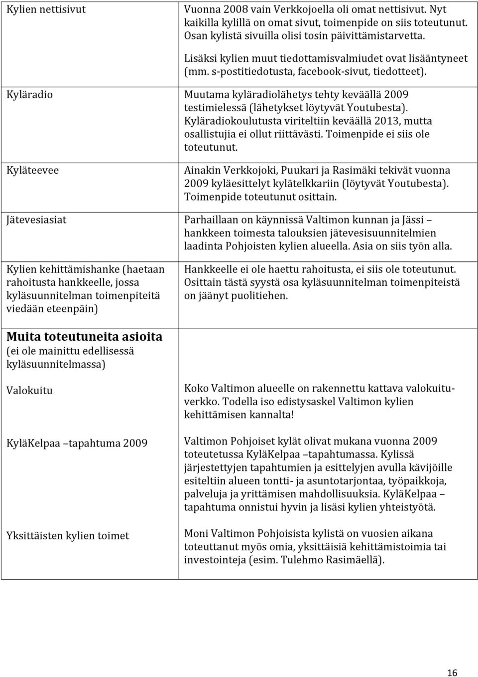 Kyläradio Muutama kyläradiolähetys tehty keväällä 2009 testimielessä (lähetykset löytyvät Youtubesta). Kyläradiokoulutusta viriteltiin keväällä 2013, mutta osallistujia ei ollut riittävästi.