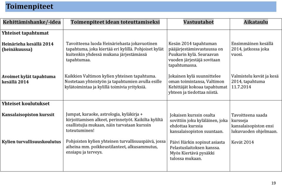 Seuraavan vuoden järjestäjä sovitaan tapahtumassa. Ensimmäinen kesällä 2014, jatkossa joka vuosi. Avoimet kylät tapahtuma kesällä 2014 Kaikkien Valtimon kylien yhteinen tapahtuma.