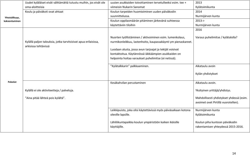 Koulun oppilasmäärän pitäminen järkevänä suhteessa käytettäviin tiloihin 2014 Nurmijärven kunta 2013-> Nurmijärven kunta 2016 Kylällä paljon talouksia, jotka tarvitsisivat apua erilaisissa, arkisissa